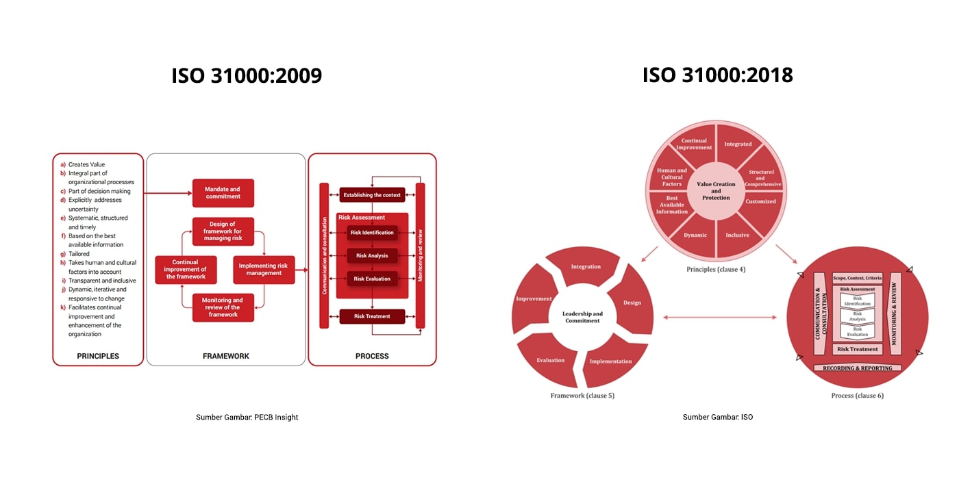 Perbandingan ISO 31000:2009 dan ISO 31000:2018